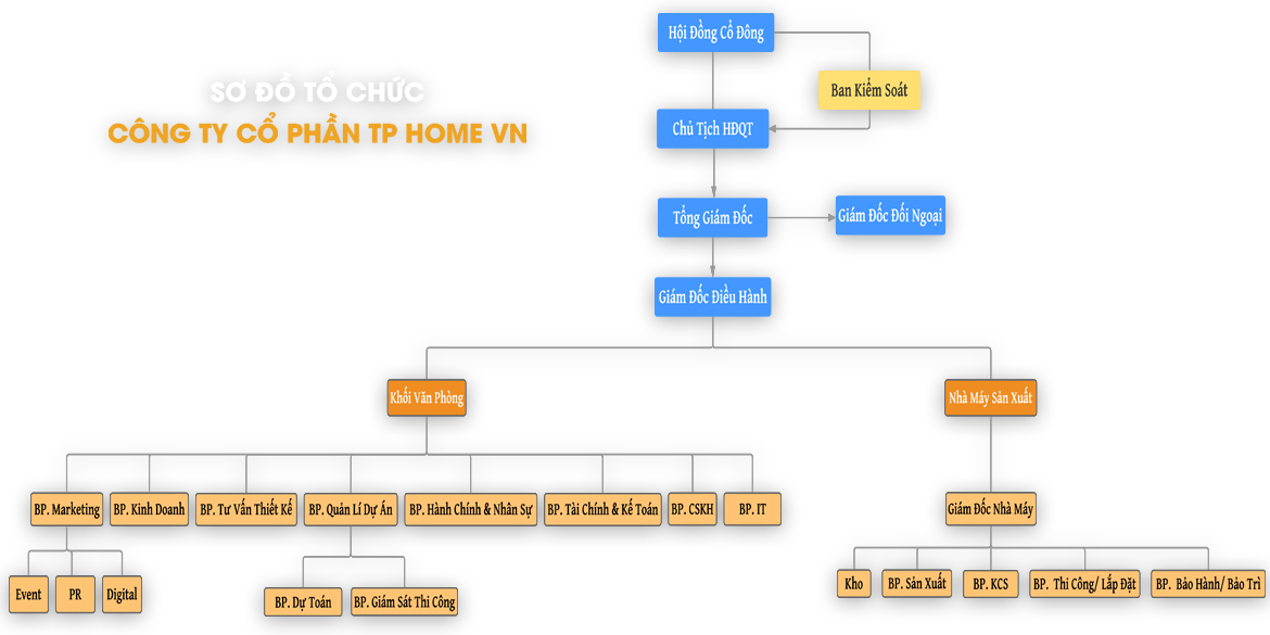 So-do-to-chuc-TPhome-1170