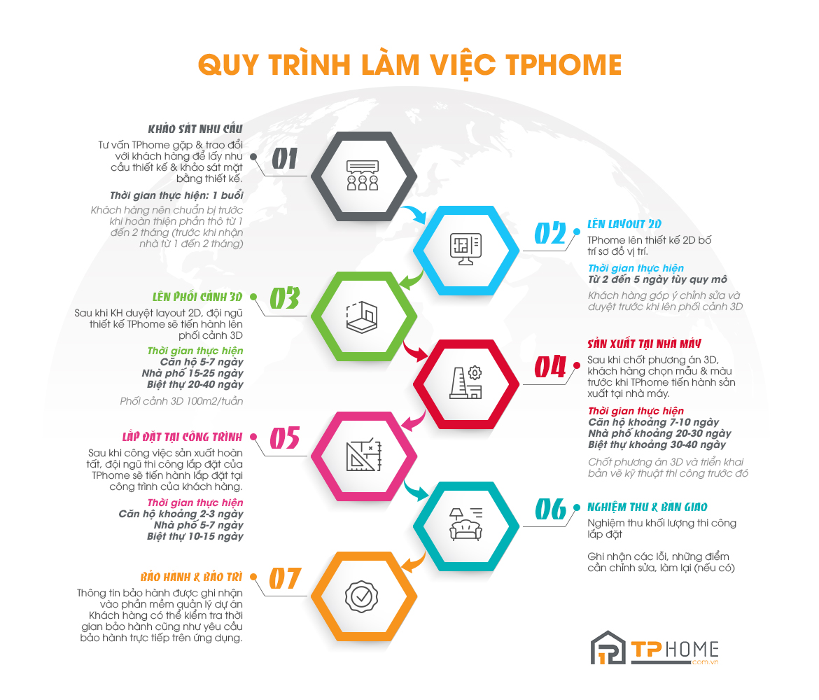 TPhome_Quy_Trinh_cac_buoc_thuc_hien