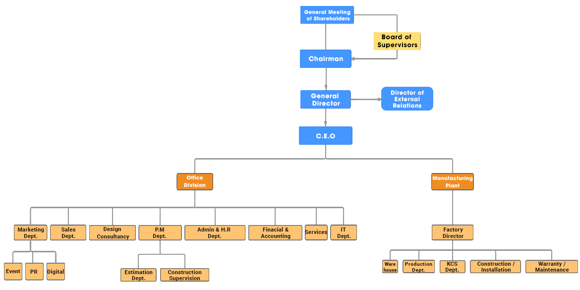 company-structure-of-tphome
